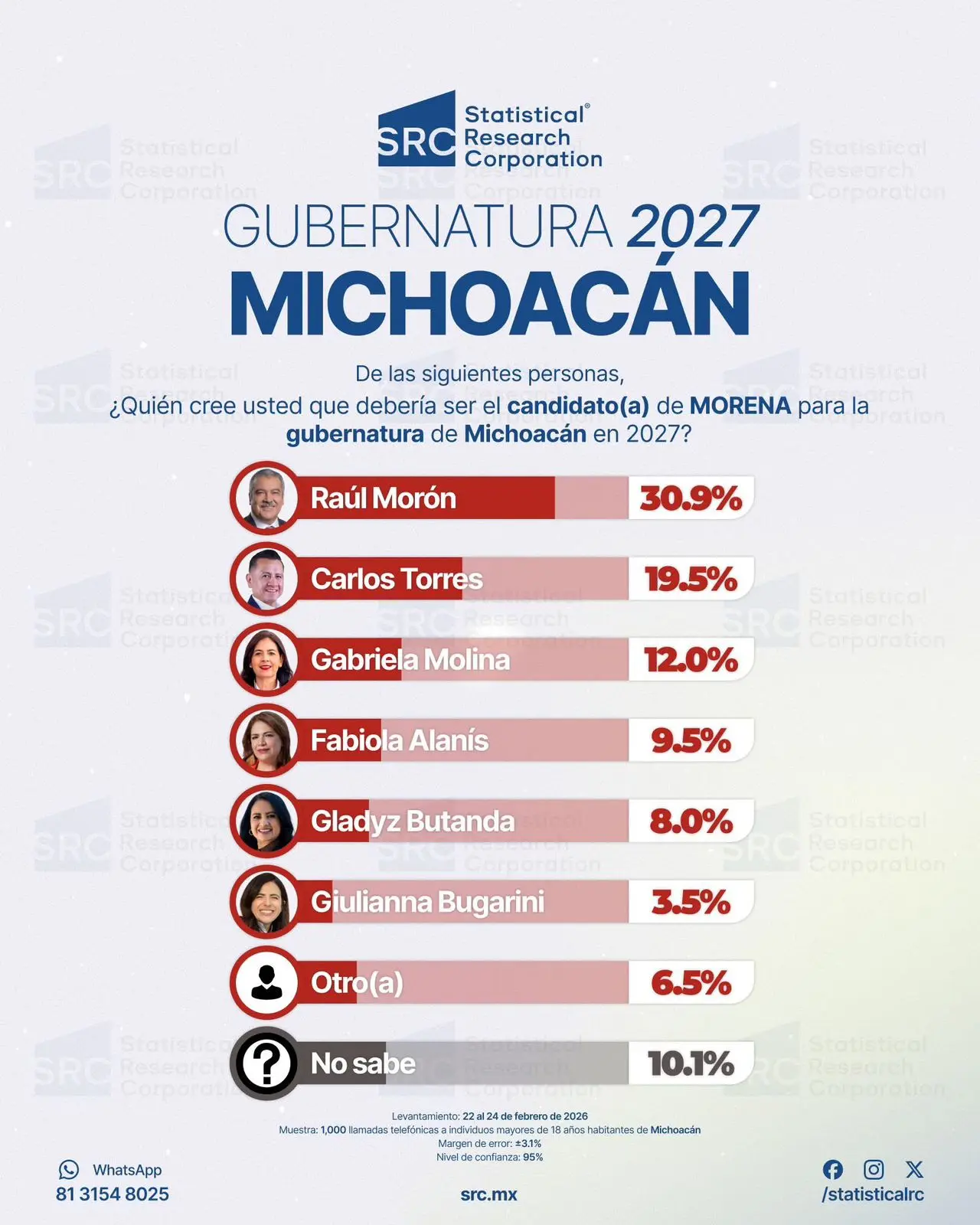 A un mes de la definición en Morena, Raúl Morón sería el firme favorito para ganar la candidatura a la gubernatura de Michoacán