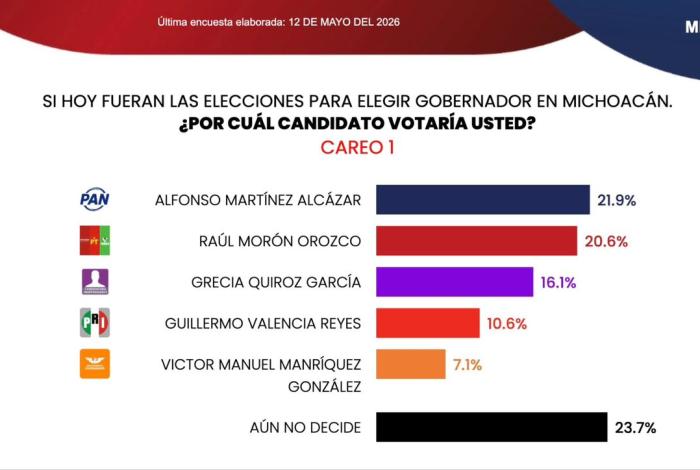 Alfonso Martínez Alcázar lidera encuesta rumbo a la gubernatura, de acuerdo a Massive Caller