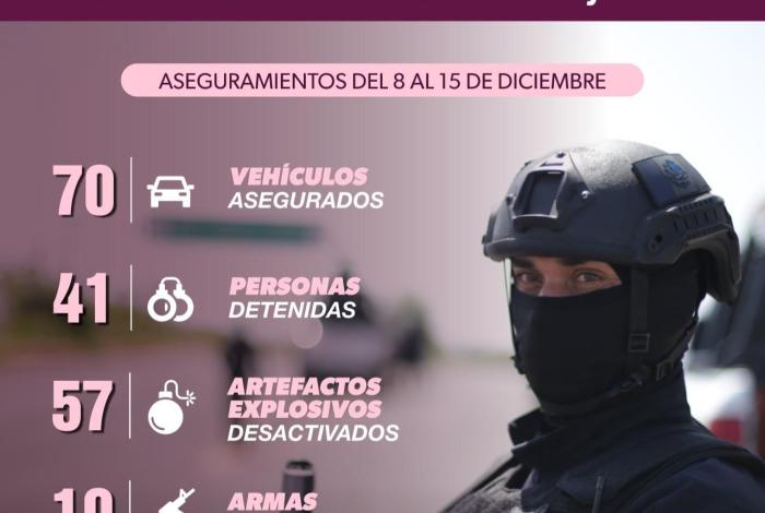 Aseguradas 41 personas, 10 armas y 57 artefactos explosivos en 8 días: SSP