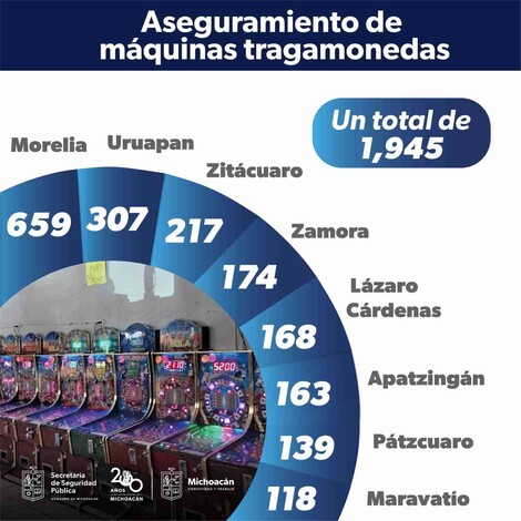 Aseguran 82 máquinas tragamonedas en Morelia; suman cerca de 2 mil en todo el estado: SSP