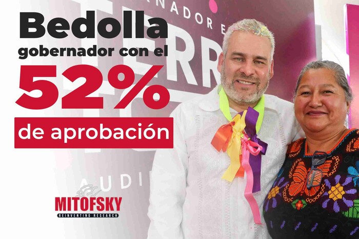 Bedolla, el noveno gobernador mejor evaluado de la 4T: Mitofsky