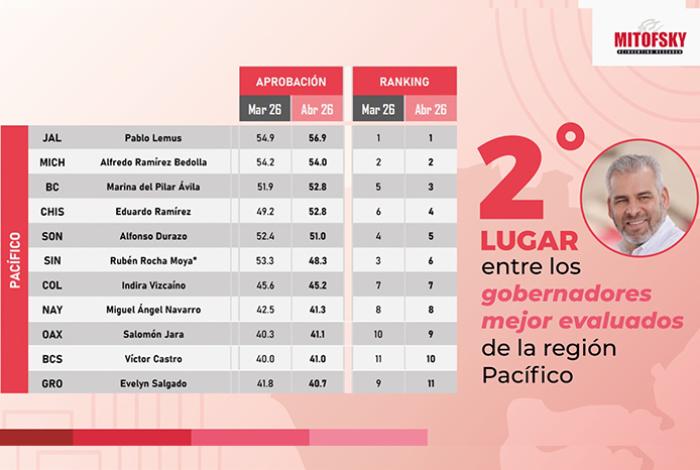 Bedolla, entre los gobernadores mejor evaluados de México: Mitofsky