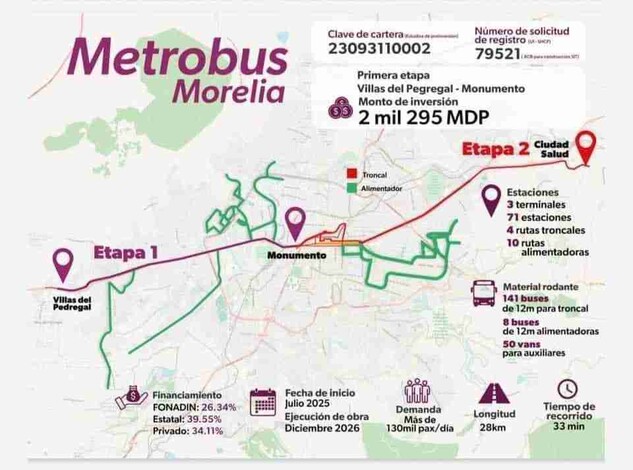 Beneficiaría a más de 130 mil usuarios por día metrobús en Morelia