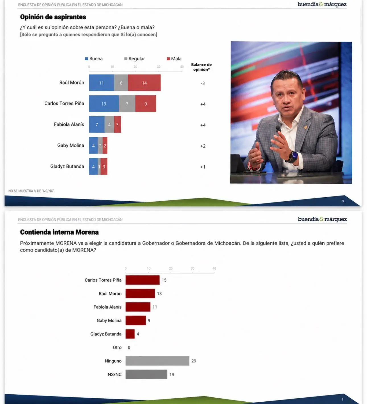Carlos Torres Piña arrasa en las encuestas camino a la gubernatura de Michoacán
