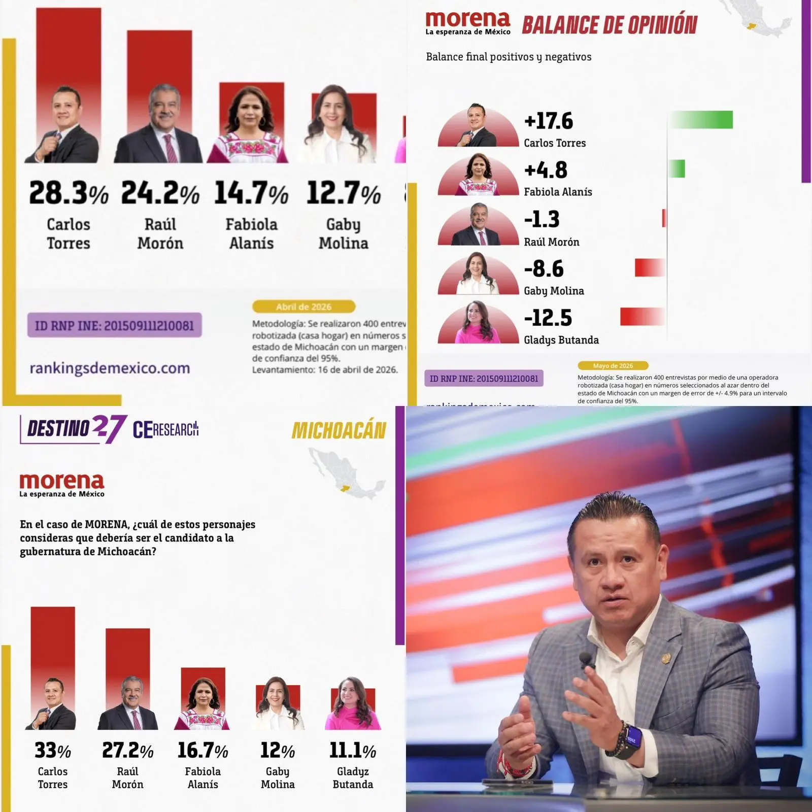 Carlos Torres Piña crece como la espuma y en una nueva encuesta se coloca por segundo mes consecutivo como el candidato de Morena que más crece en Michoacán