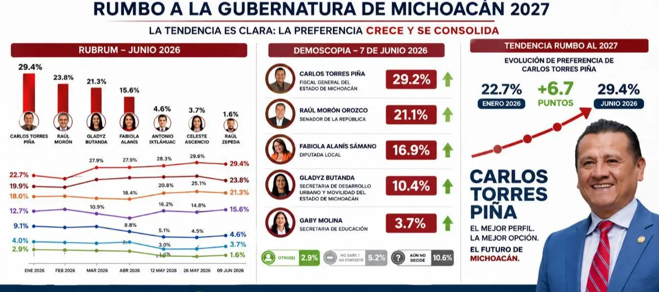 Carlos Torres Piña encabeza las encuestas de Rubrum y Demoscopia para el 2027