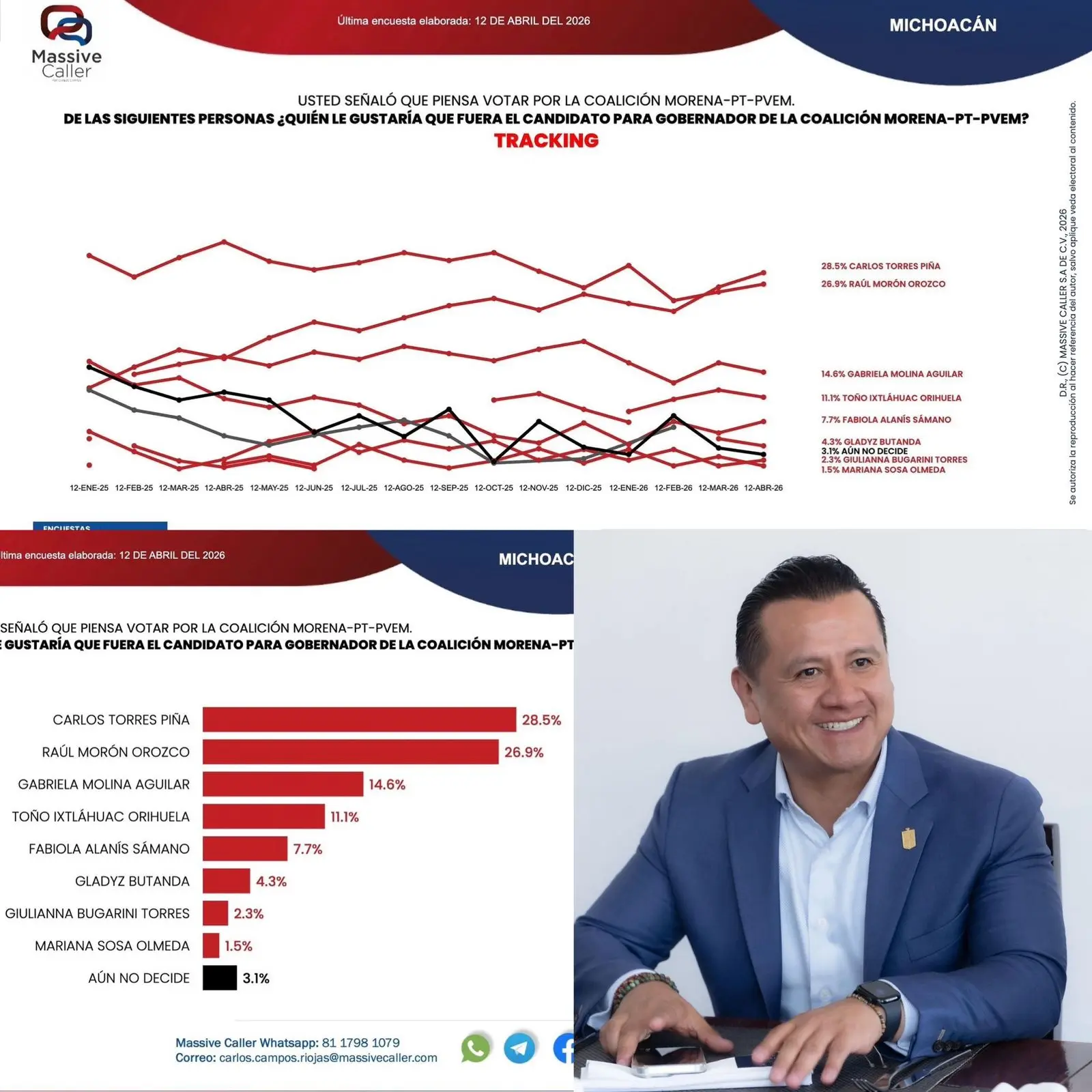 Carlos Torres Piña incrementa tendencia rumbo a la gubernatura del 2027