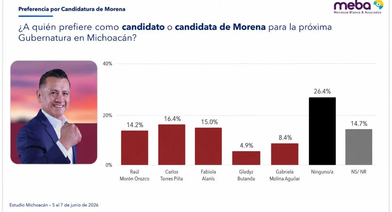 Carlos Torres Piña lidera preferencias rumbo a la gubernatura de Michoacán: encuestadora Meba