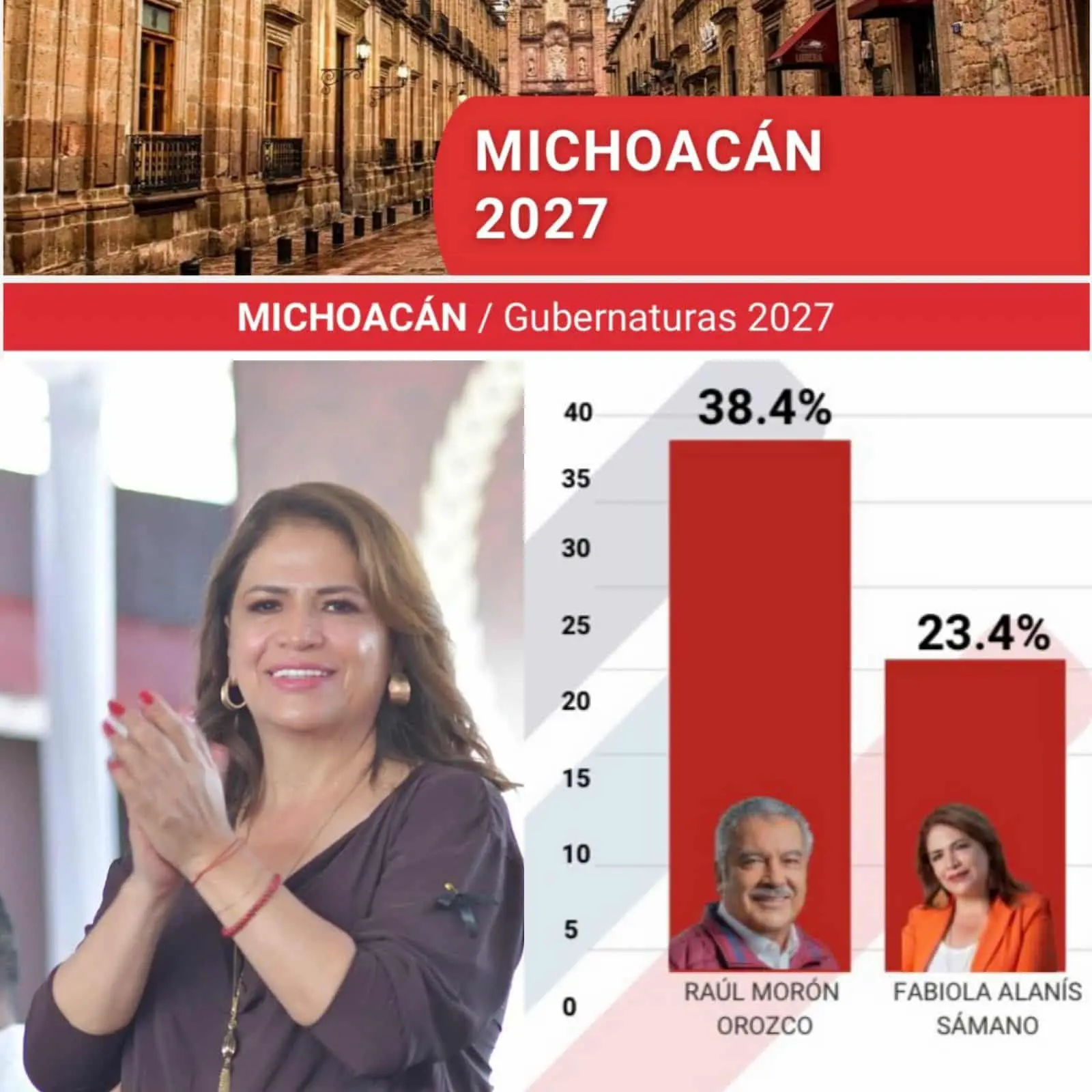 Con diferencia abismal Fabiola Alanis, encabeza la preferencia de mujeres rumbo al 2027