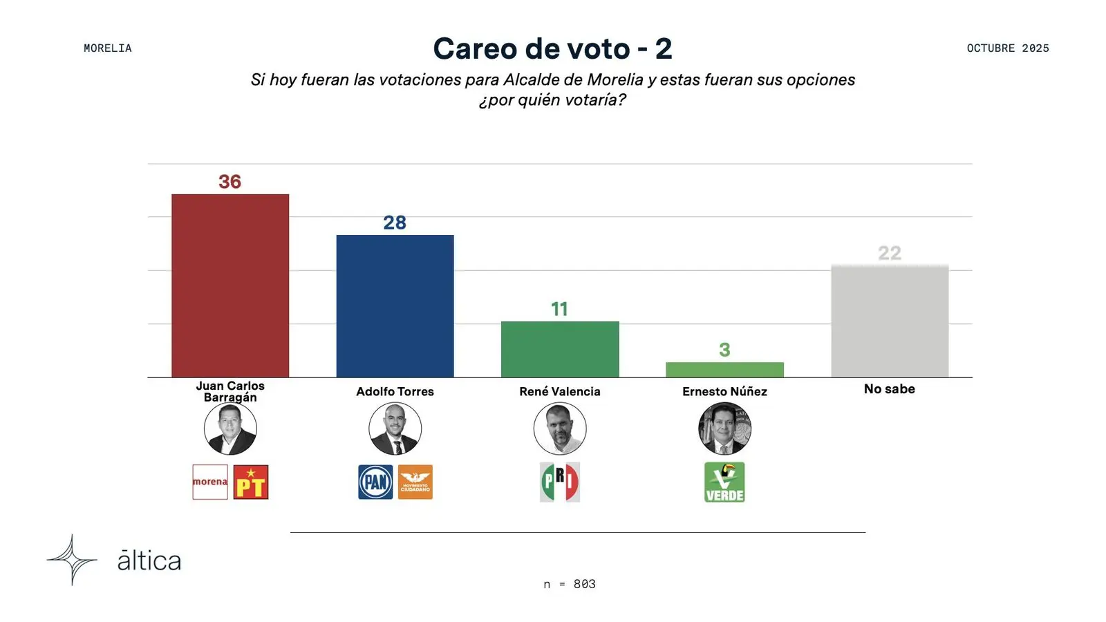 Con Juan Carlos Barragán, Morena arrasa en Morelia rumbo al 2027: Áltica Research