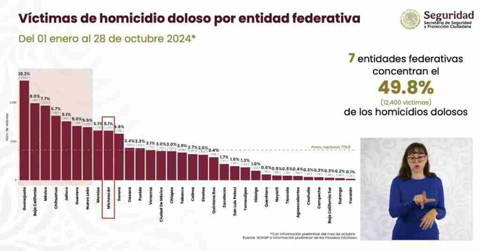 Con la estrategia nacional de Claudia Sheinbaum, Gobierno de Michoacán sigue a la baja en el homicidio doloso