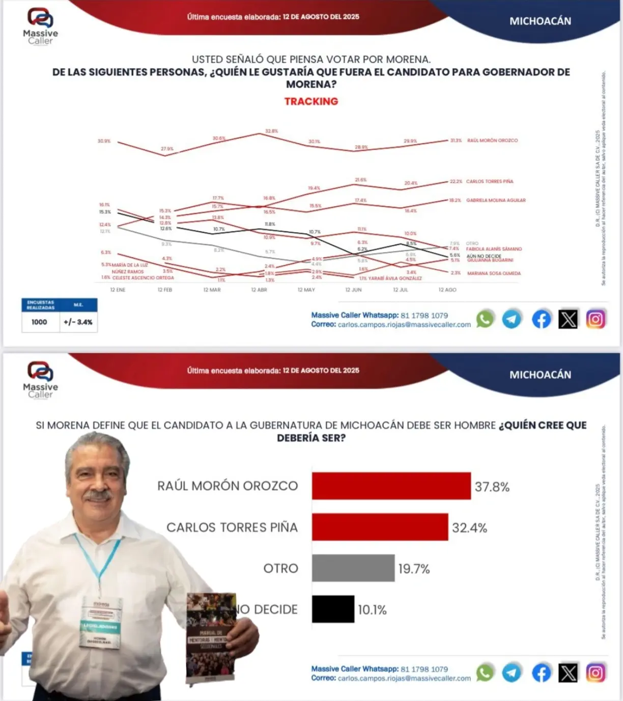 Crece Raúl Morón en preferencias por la gubernatura de Michoacán