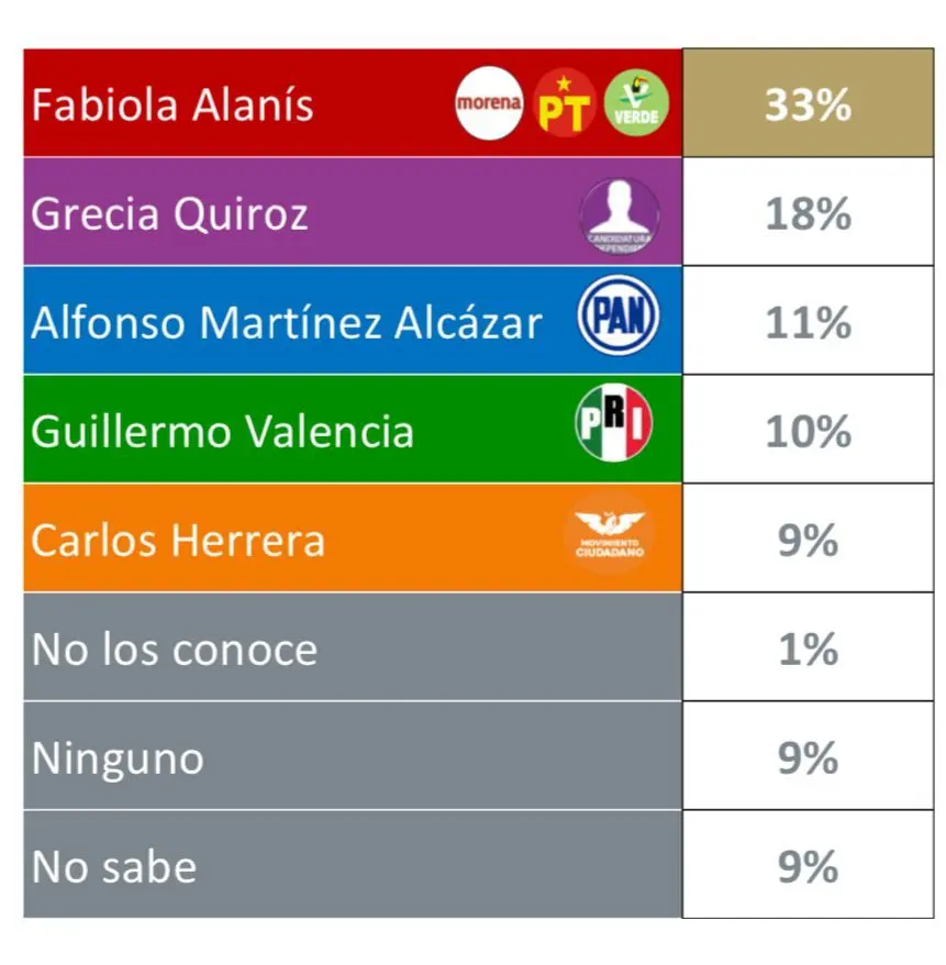 De las Heras confirma: Fabiola Alanís amplía ventaja y se consolida como la principal carta de Morena para 2027