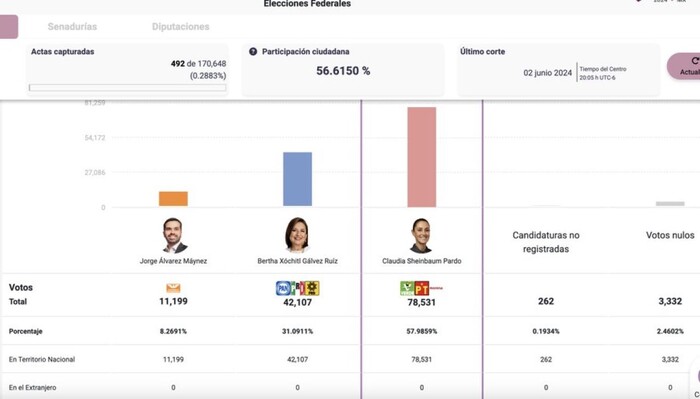 #Elecciones2024 | INE da inicio a la proyección del Programa de Resultados Electorales Preliminares