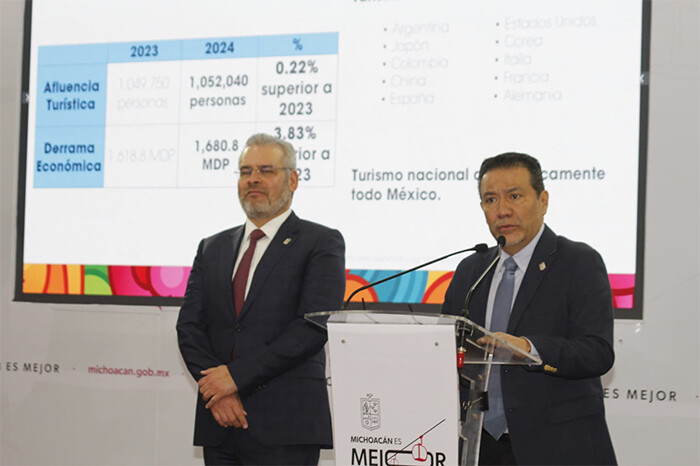 En 2024, Michoacán recibió más de 10 millones de turistas y una derrama de más de 14 mil millones de pesos