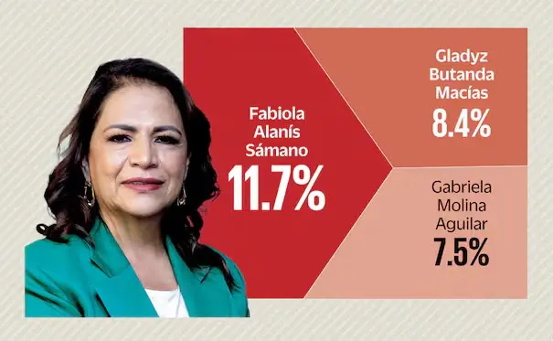 Encuesta de El Universal confirma que Fabiola Alanís es el perfil femenino más competitivo de Morena rumbo a 2027