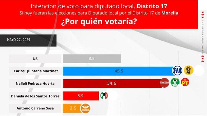 Encuesta interna del PAN da amplia ventaja a Carlos Quintana en el Distrito 17