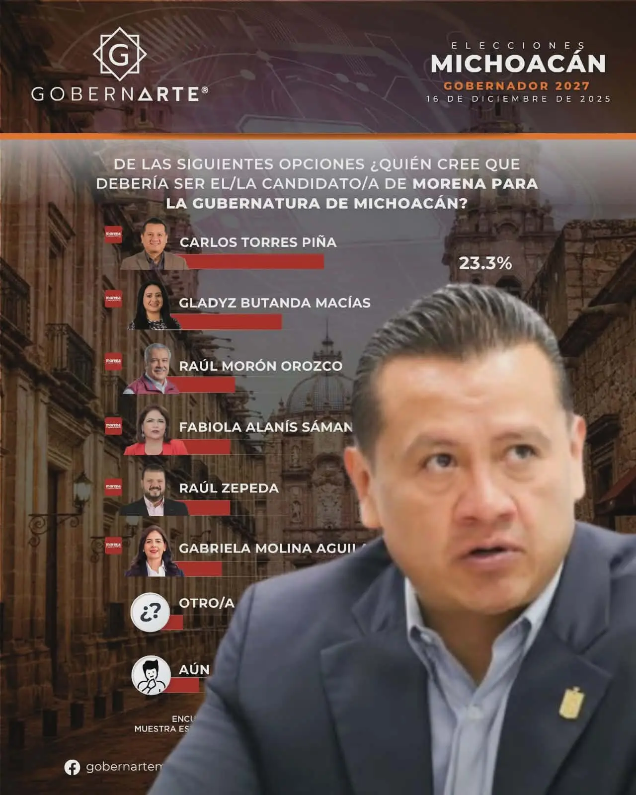 Encuestas colocan a Carlos Torres Piña como “caballo negro” de Morena rumbo a la elección en Michoacán