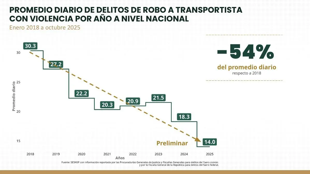 ESTRATEGIA DE SEGURIDAD EN CARRETERAS CONTINÚA AVANZANDO: ROBO A TRANSPORTISTA PRESENTA REDUCCIÓN DEL 54%