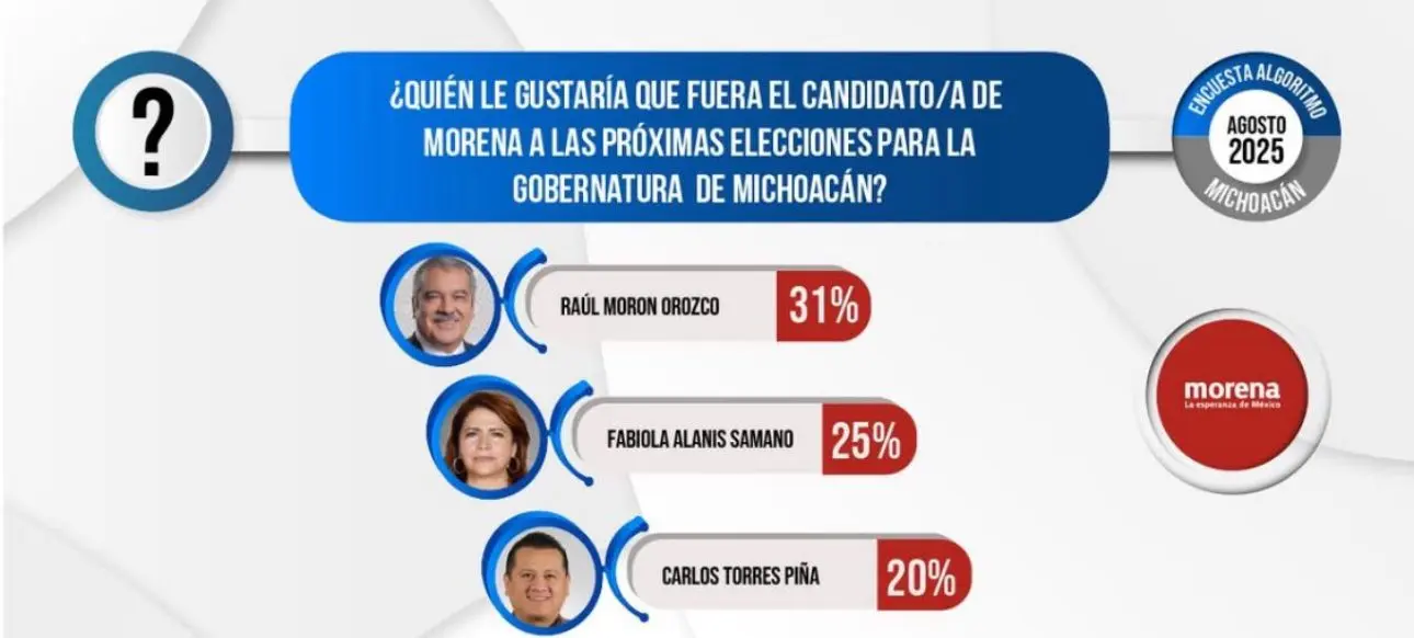 Fabiola Alanís cierra la brecha con Morón y se consolida como la mejor posicionada de Morena rumbo a la gubernatura de Michoacán