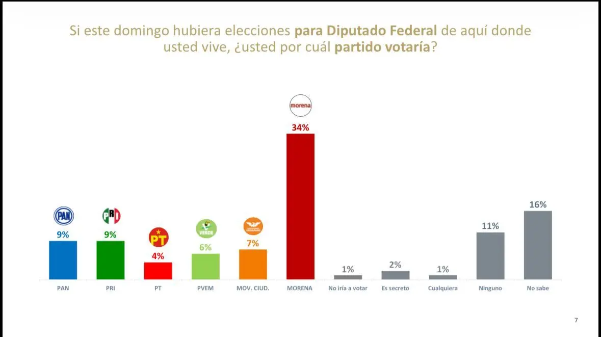 Fabiola Alanís emerge como la figura más sólida de Morena: encuesta De las Heras