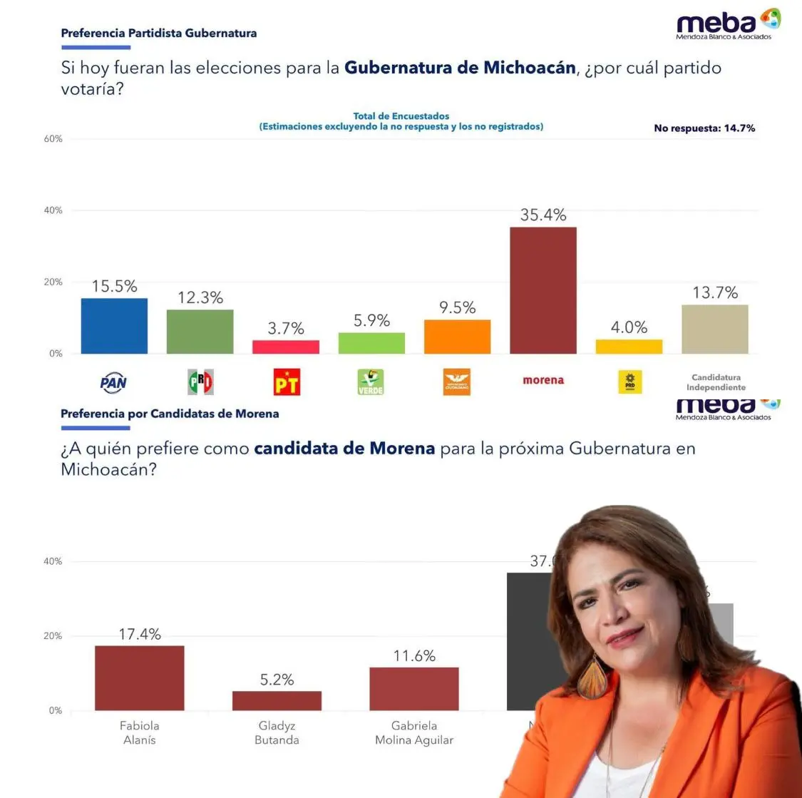 Fabiola Alanís encabeza preferencias rumbo a 2027 en Michoacán: MEBA