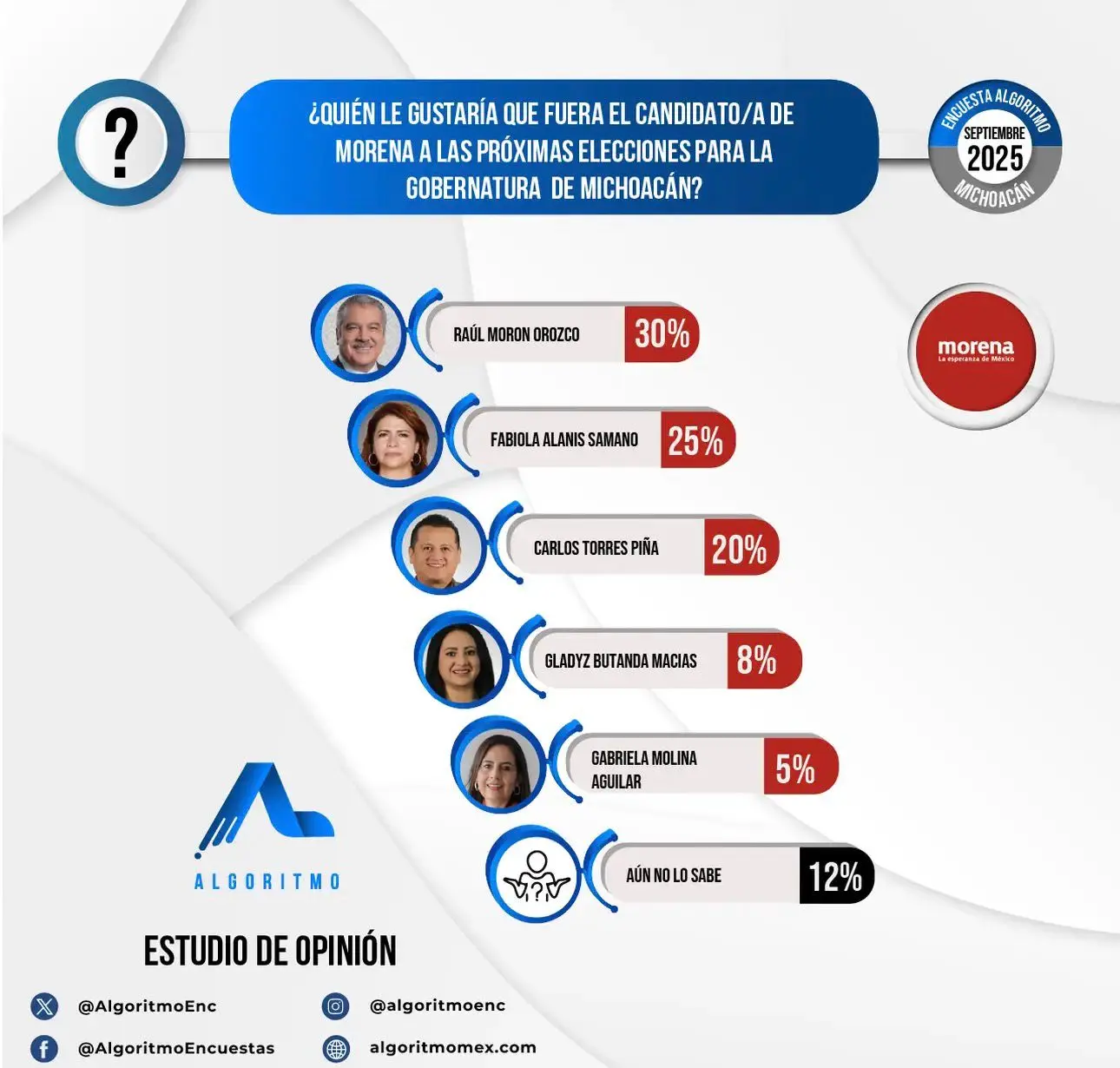 Fabiola Alanís: mujer de Morena con más aceptación para la gubernatura