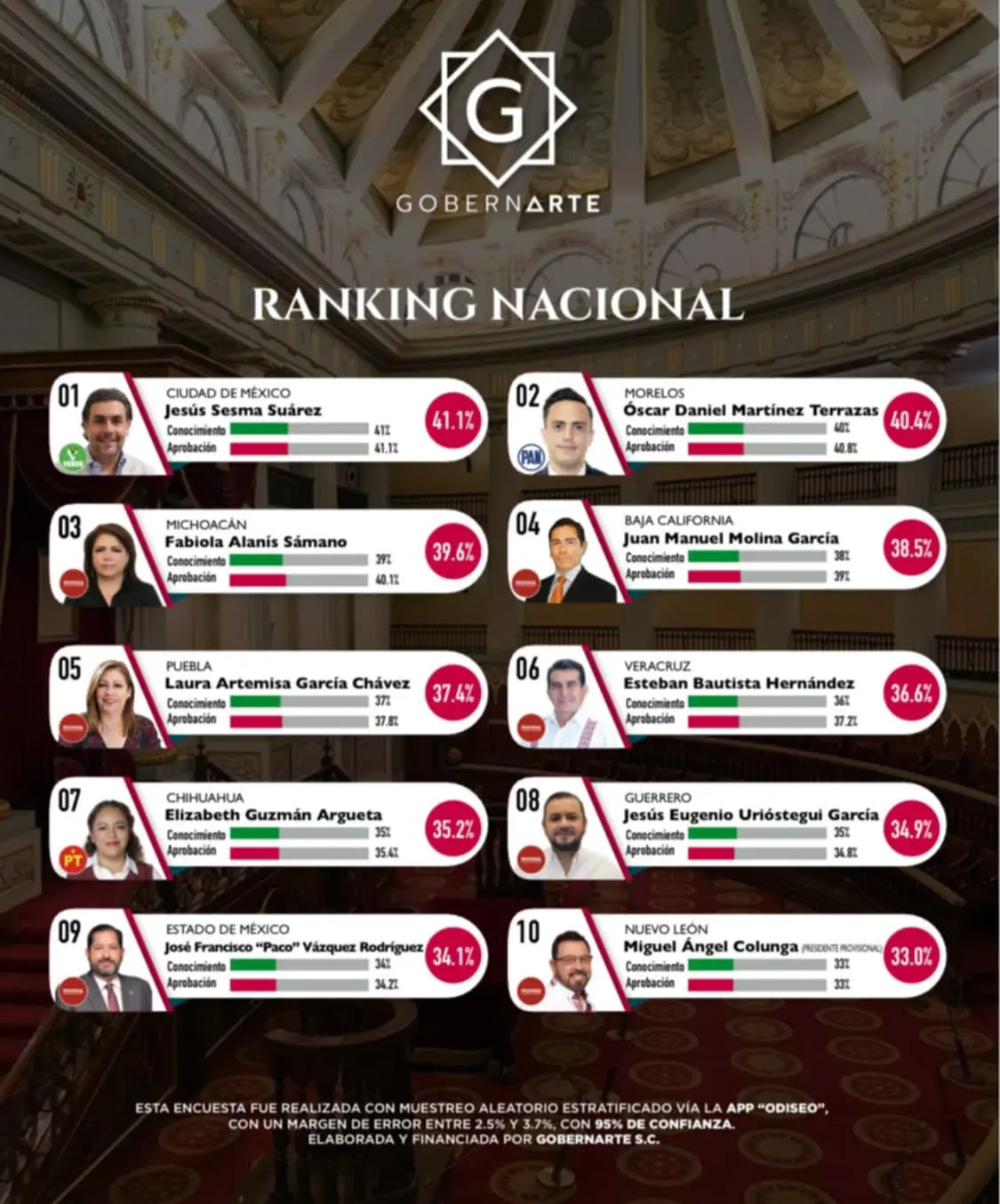 Fabiola Alanís Sámano, entre las y los presidentes de Jucopo mejor evaluadas del país