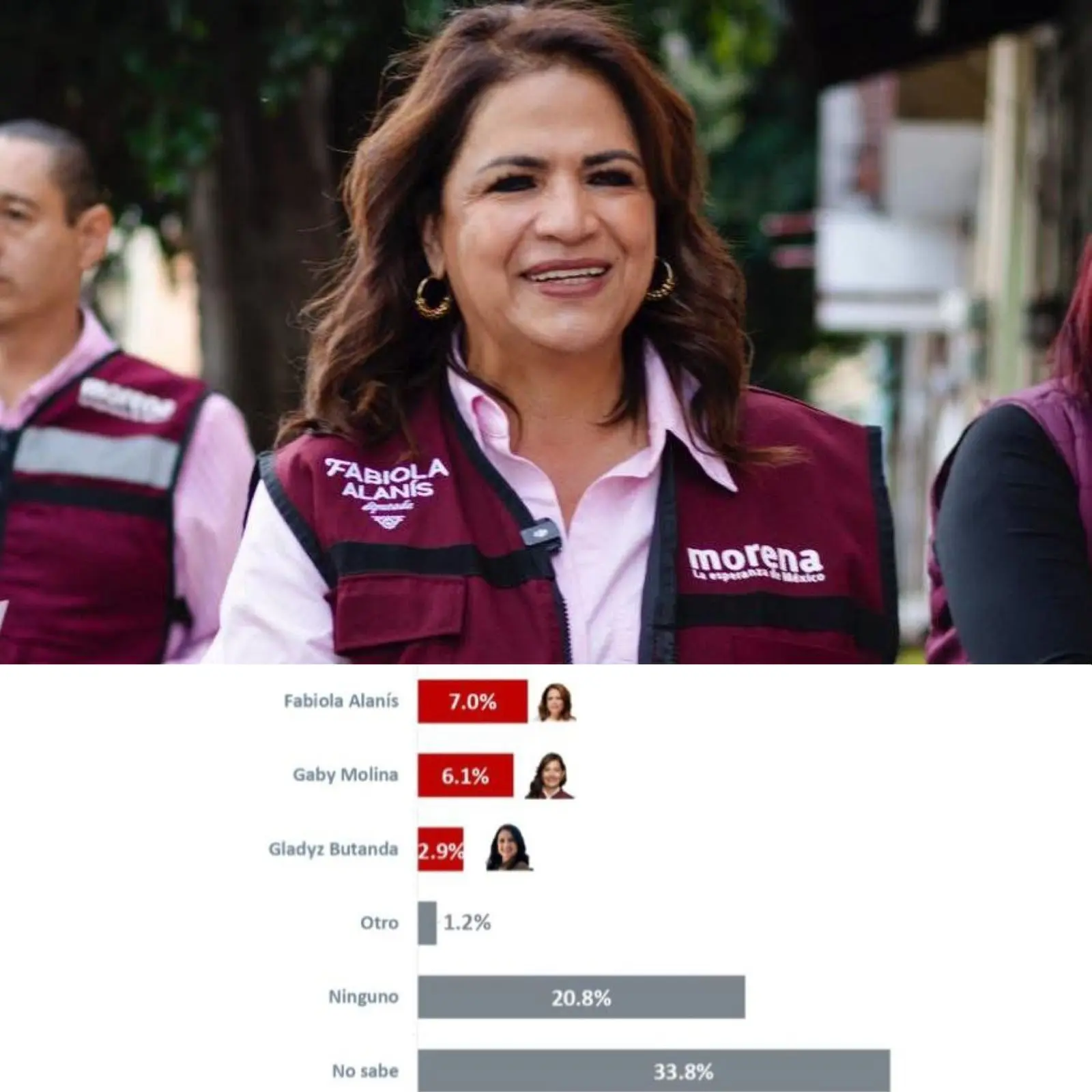 Fabiola Alanís se consolida como la mujer más reconocida de Morena rumbo a 2027: encuesta De las Heras