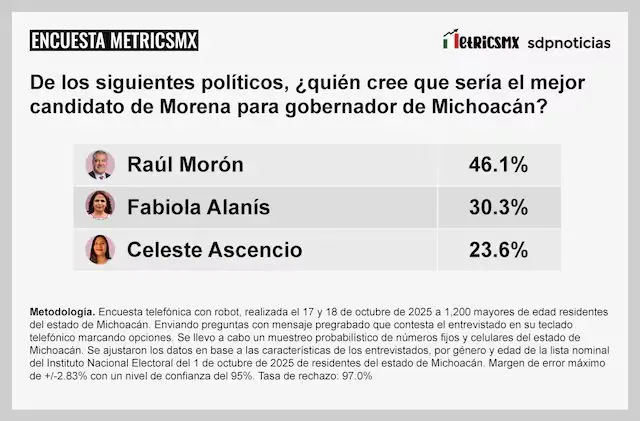 Fabiola Alanís y Raúl Morón, amplios favoritos a la gubernatura de Michoacán