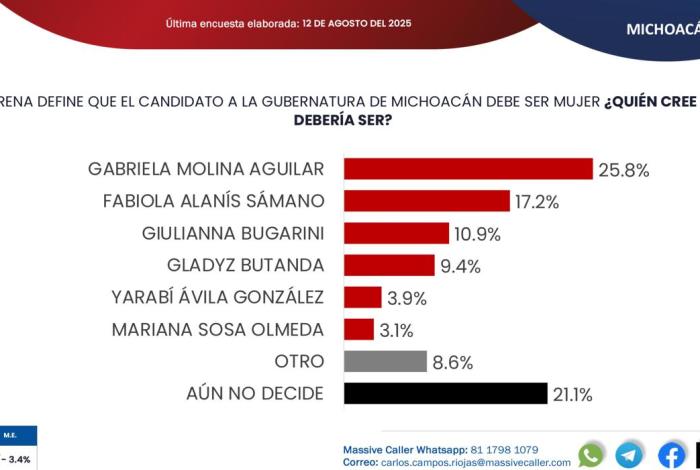 Gabriela Molina, la más aceptada para gobernar Michoacán