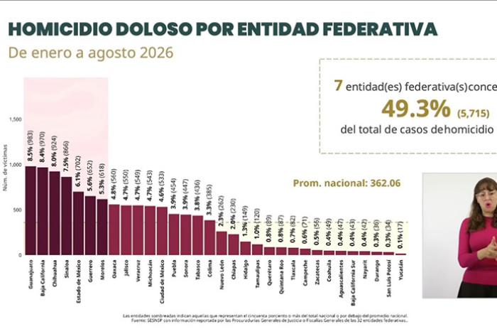 Gobierno estatal destaca a Michoacán entre los estados con mayor reducción de homicidio doloso en el país