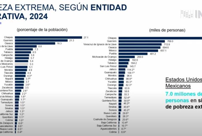 Hay en Michoacán 269 mil personas en pobreza extrema; noveno estado en el ranking: Inegi