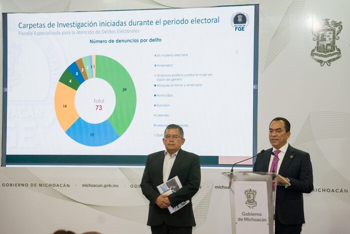 Inició FGE 73 carpetas por delitos electorales