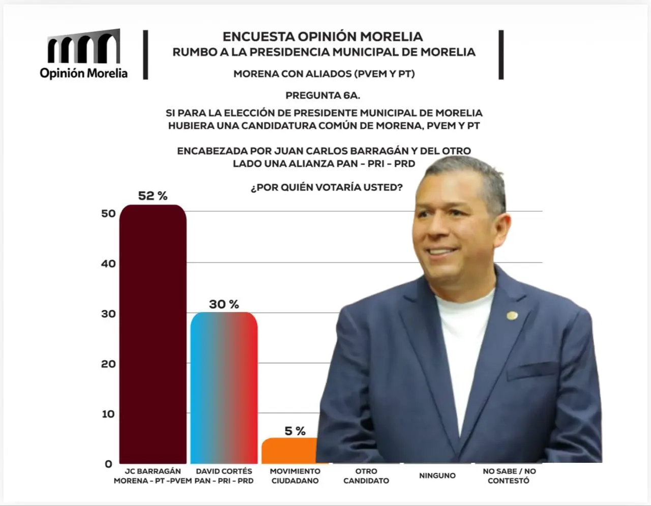 Juan Carlos Barragán amplía ventaja y domina preferencias rumbo a la contienda electoral
