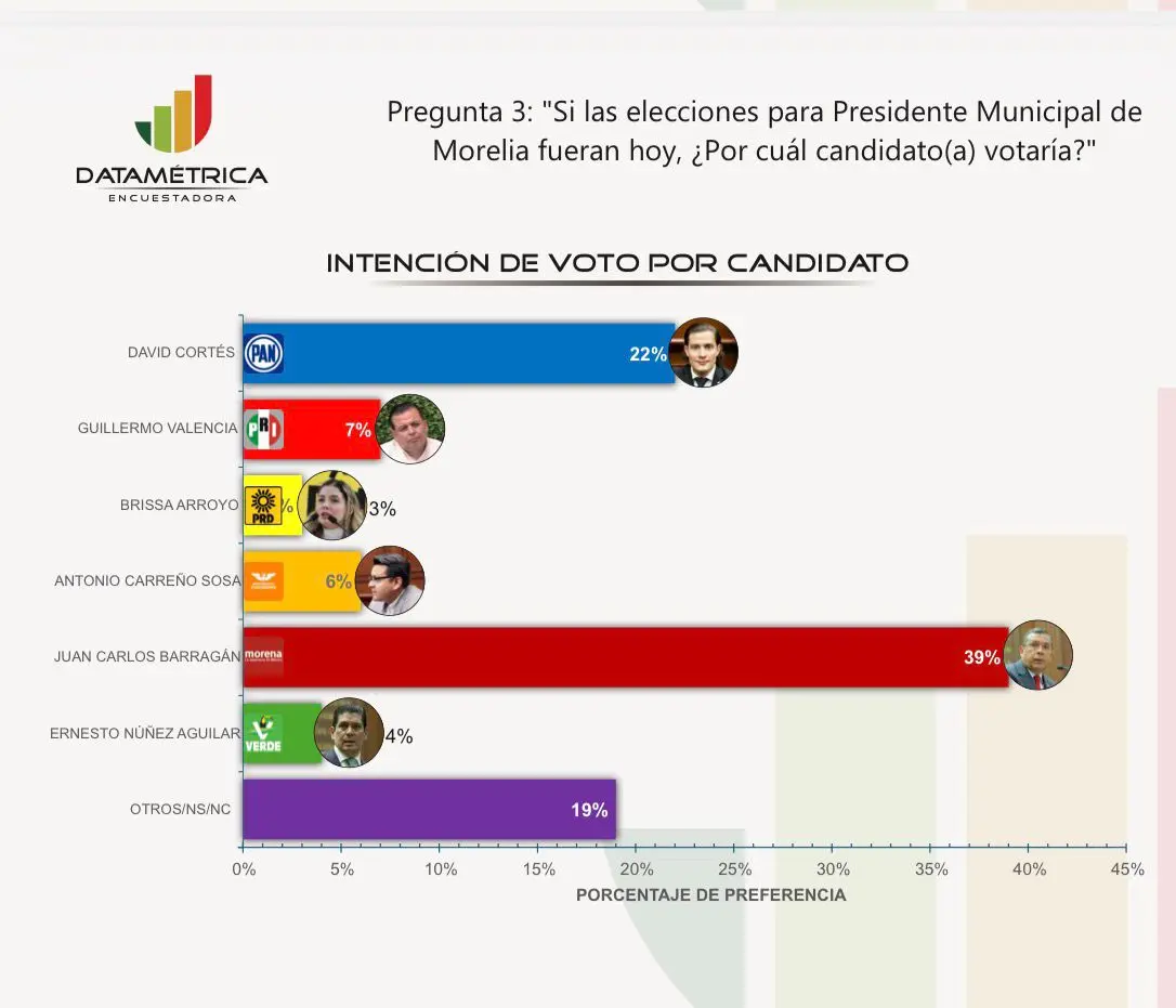 Juan Carlos Barragán se consolida como el único perfil de Morena para recuperar Morelia
