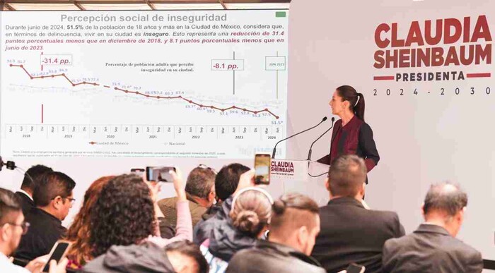 LAS PERSONAS SE SIENTEN MÁS SEGURAS QUE EN EL 2018: CLAUDIA SHEINBAUM PLANTEA CONTINUAR CON REDUCCIÓN DE INSEGURIDAD EN EL PAÍS