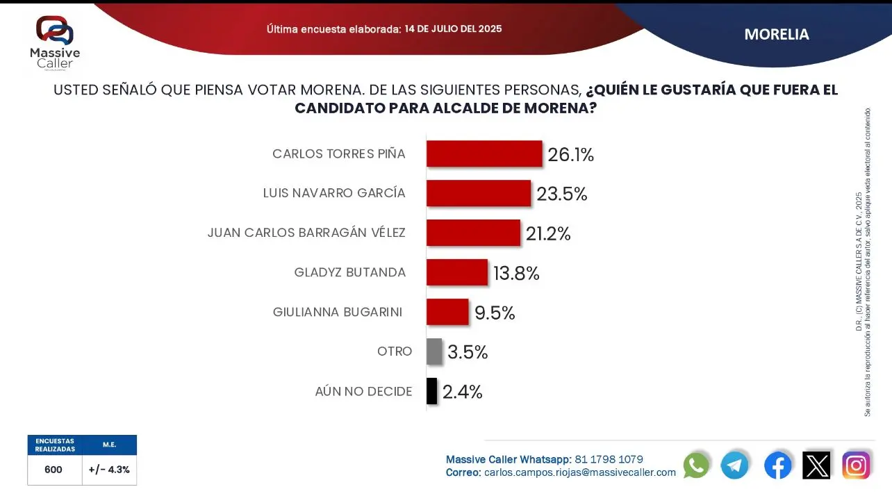 Massive Caller; Luis Navarro mantiene crecimiento sostenido y se consolida como la mejor opción para encabezar Morena en Morelia