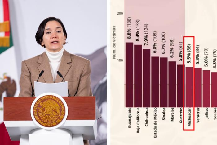 Michoacán cierra enero con 86 homicidios; registra baja de 35.8% respecto al mismo mes de 2025: SESNSP