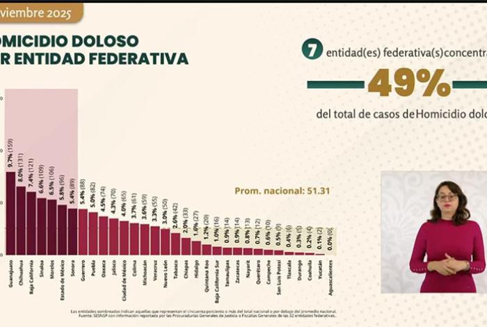 Michoacán en el lugar 14 en homicidio doloso; la cifra más baja de los últimos 10 años