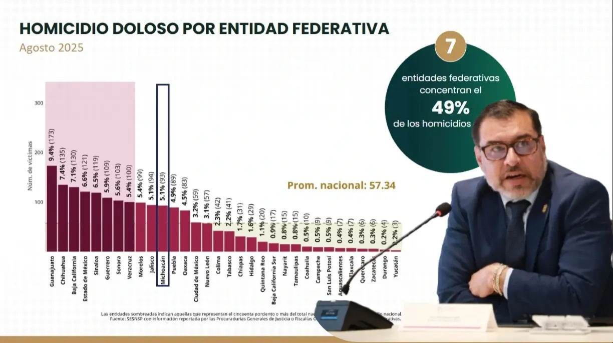 Michoacán entre los estados con mayor reducción de homicidios dolosos en toda la República: SSP