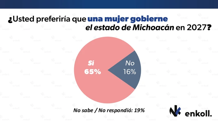 Michoacanos avalan a una mujer como gobernadora para 2027