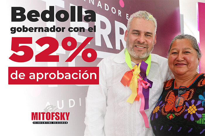 Mitofsky: Bedolla, el noveno gobernador mejor evaluado de la 4T