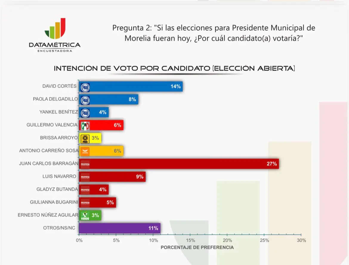 Morelia ya decidió: Barragán lidera preferencias y Morena se fortalece