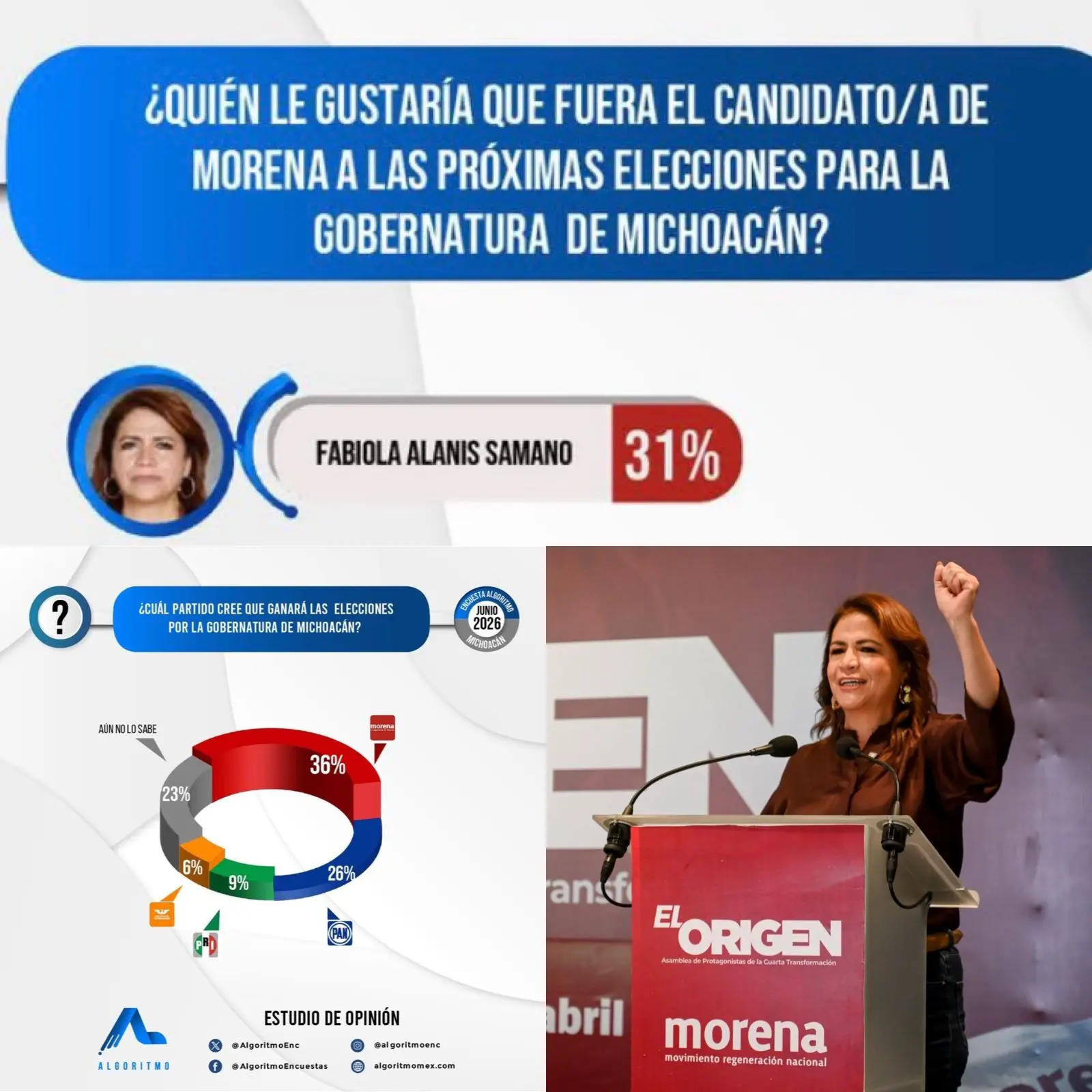 Morena encuentra en Fabiola Alanís a su perfil más competitivo para 2027: Algoritmo