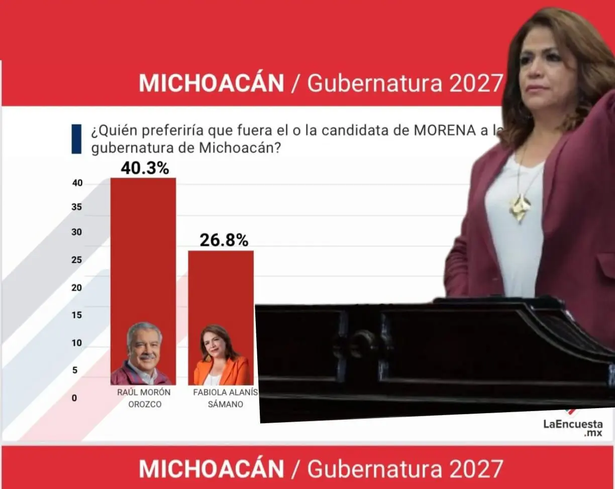 Por casi el doble, Fabiola Alanís la mujer mejor posicionada al 2027