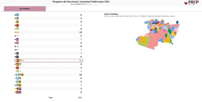 PREP refleja reparto electoral de Michoacán con factura para PRI, PAN y partidos locales