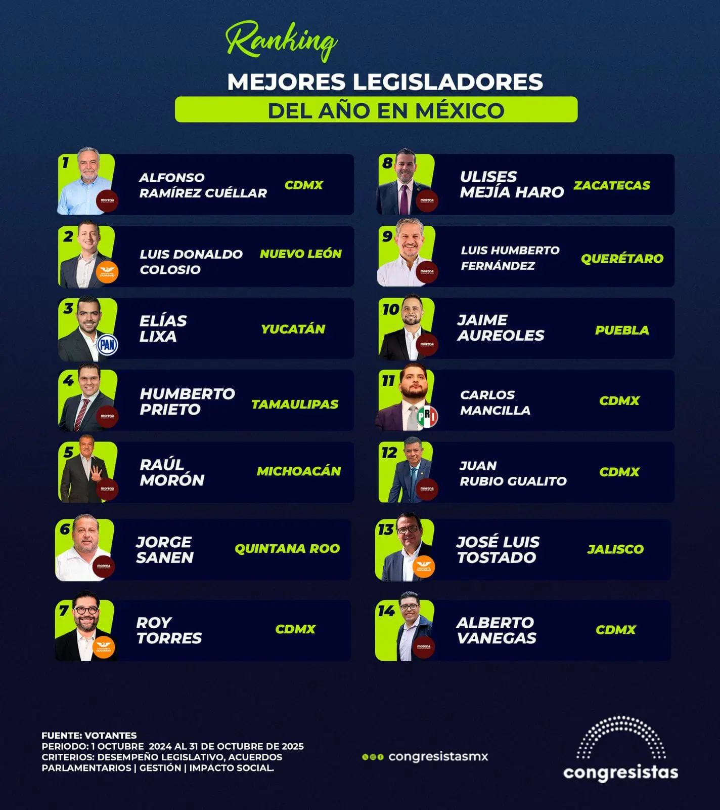 Raúl Morón, dentro de los 5 mejores legisladores de México según estudio