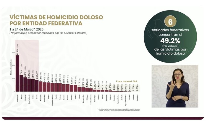 Sale Michoacán de los 6 estados con más homicidios; se ubica en séptimo lugar nacional