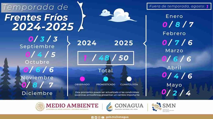 Se pronostican 48 frentes fríos en México, para los siguientes meses